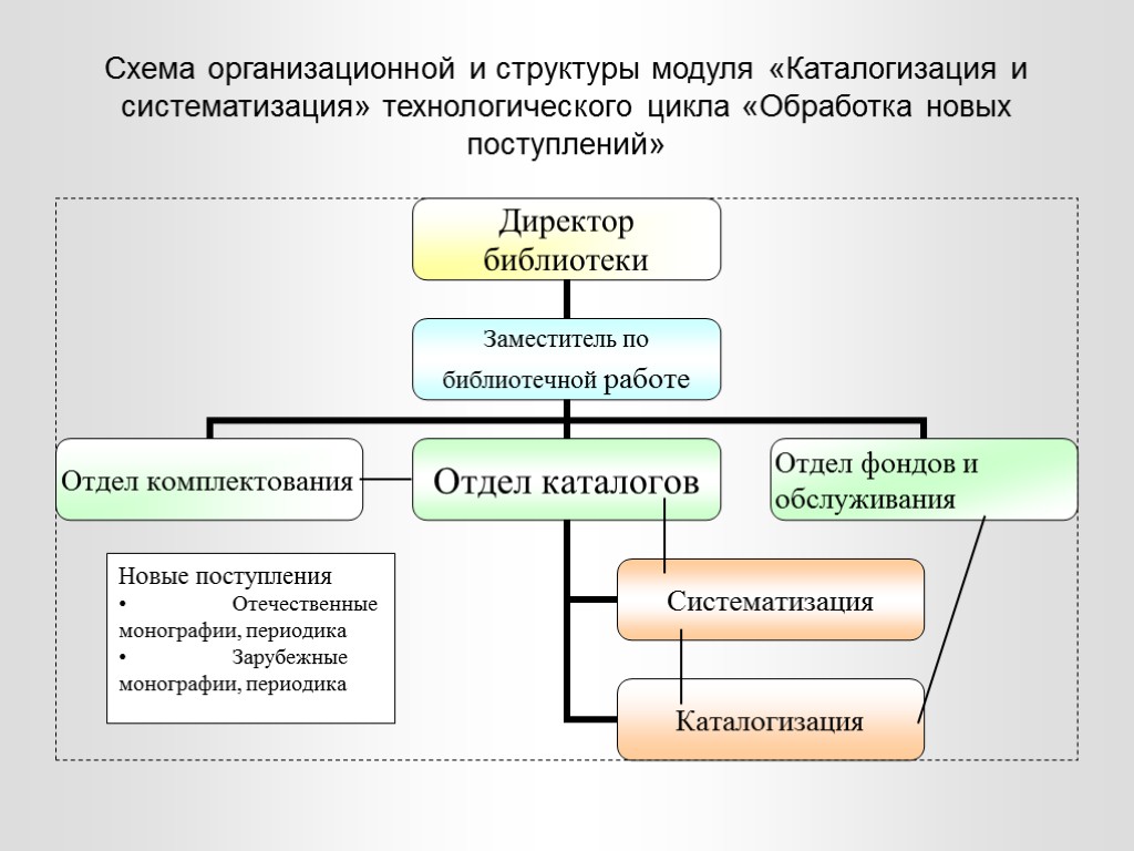 Схема организационной и структуры модуля «Каталогизация и систематизация» технологического цикла «Обработка новых поступлений»